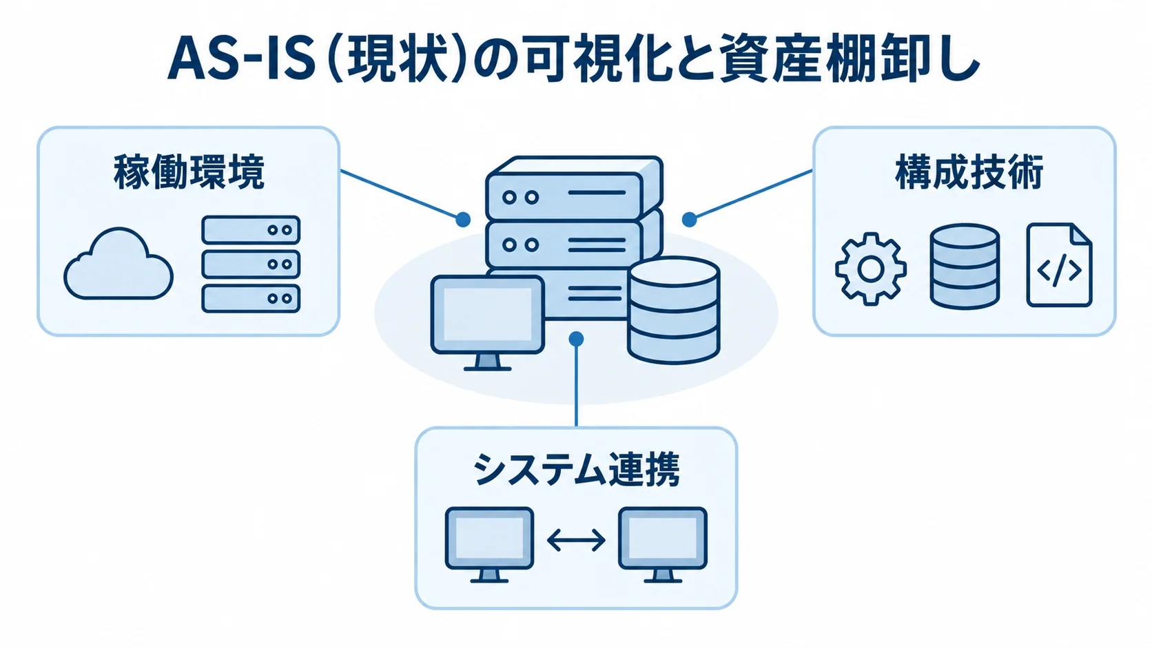 アセスメントで可視化するシステム資産 AS-ISの資産棚卸しで確認する稼働環境、構成技術、システム連携を示す図解