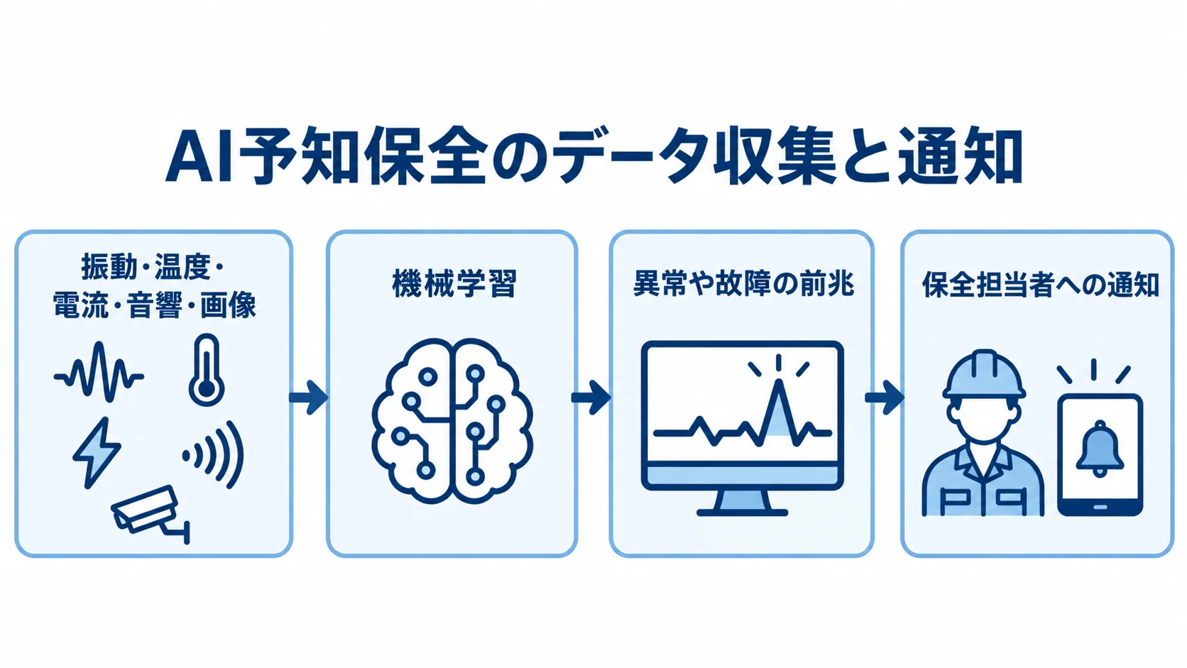 振動・温度・電流・音響・画像を機械学習で解析し、異常や故障の前兆を保全担当者へ通知する流れの図。