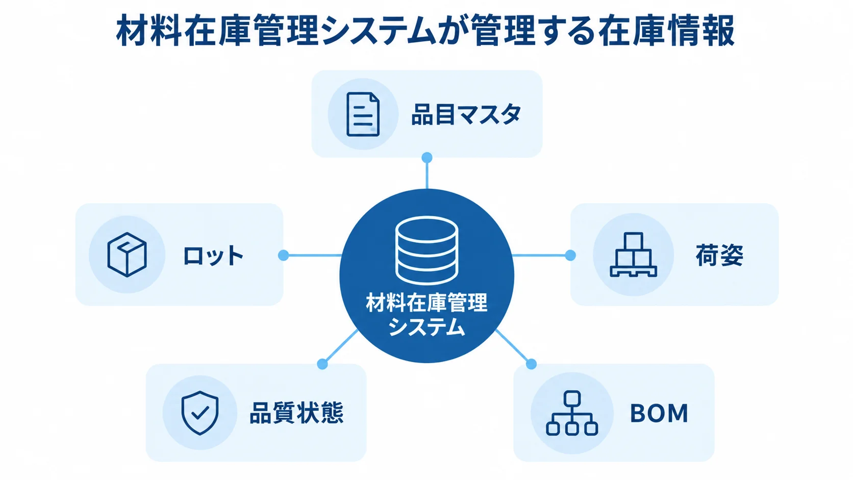 材料在庫管理システムを中心に、品目マスタ、ロット、荷姿、品質状態、BOMを放射状に示した図。