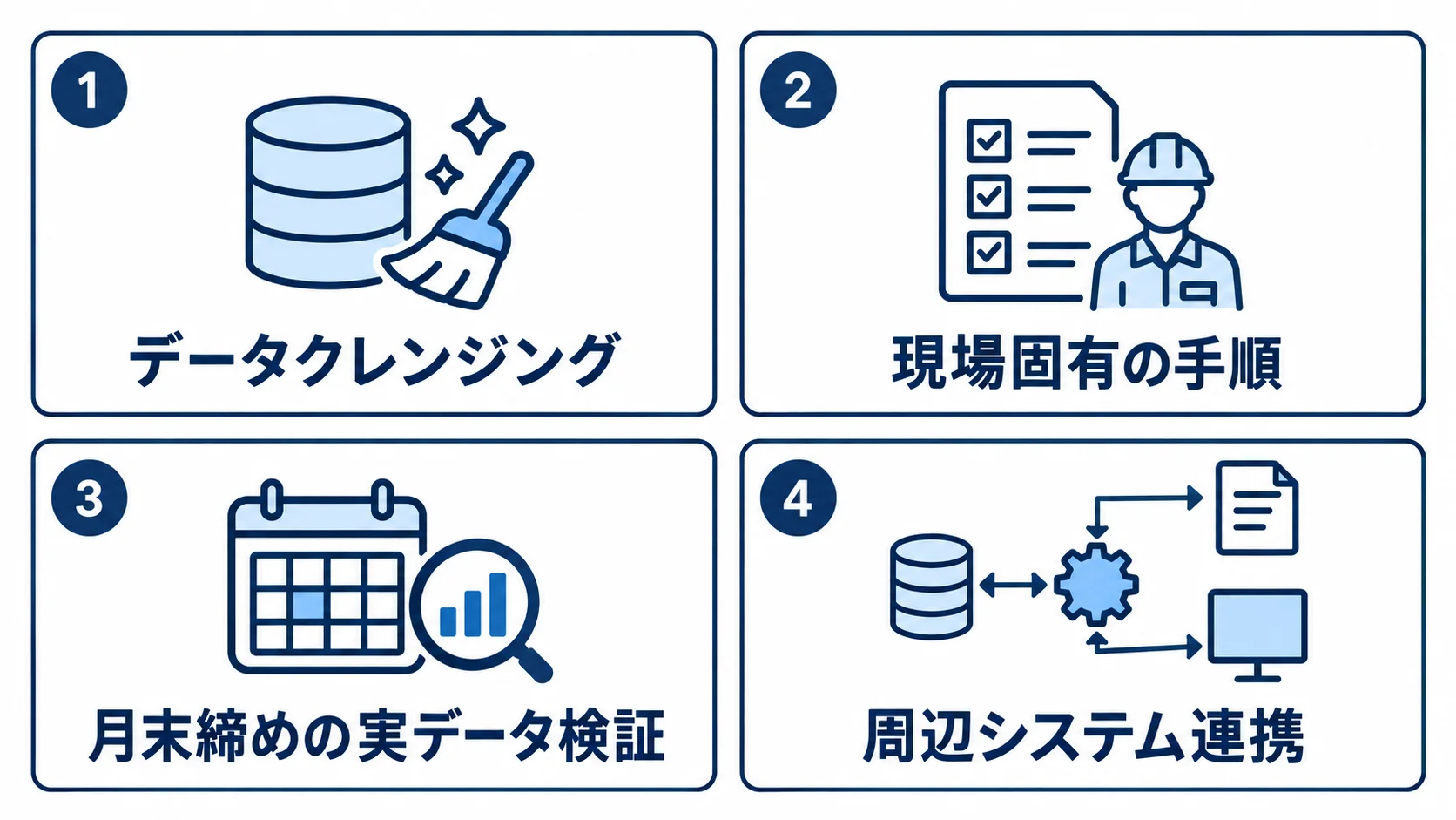 注文管理システム移行を支えるデータ整備、現場手順、実データ検証、周辺システム連携を4枚のパネルで示した図。