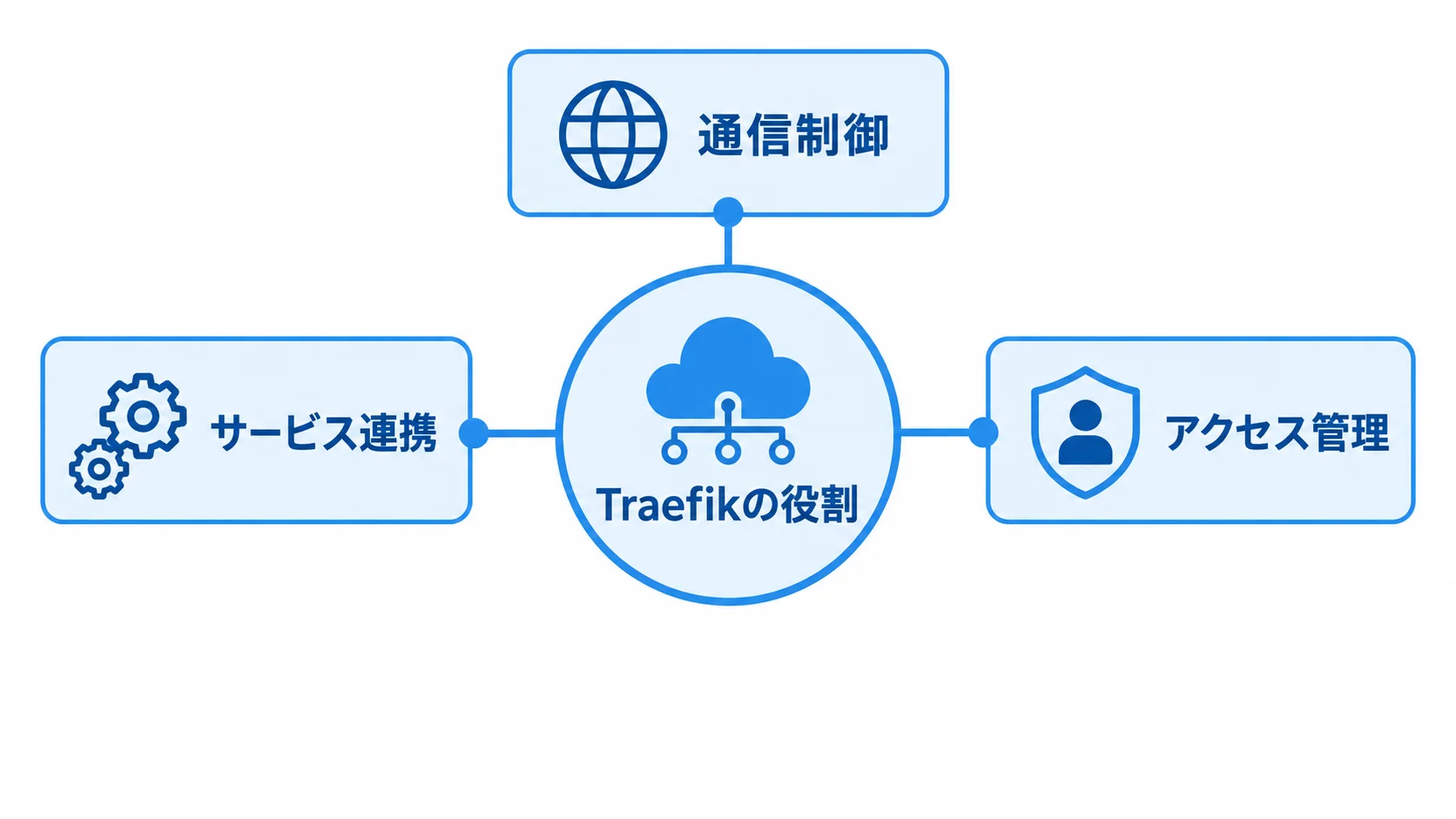 Traefikの通信基盤としての役割を示す図 Traefikを中央に置き、通信制御、サービス連携、アクセス管理を3本のスポークで示した図。