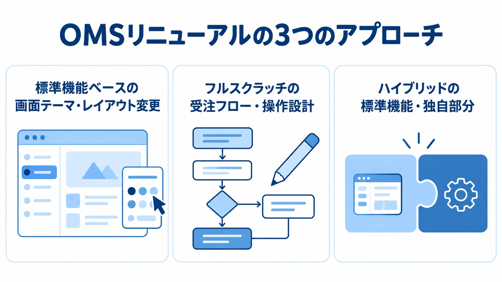 OMSリニューアルで選べる3つのアプローチを特徴別に整理した図 標準機能ベース、フルスクラッチ、ハイブリッドの特徴を3枚のパネルで示した図。