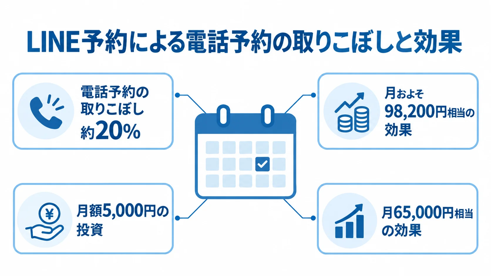 LINE予約を中心に、電話予約の取りこぼし率と月額効果、投資額の事例を結んだ図解。