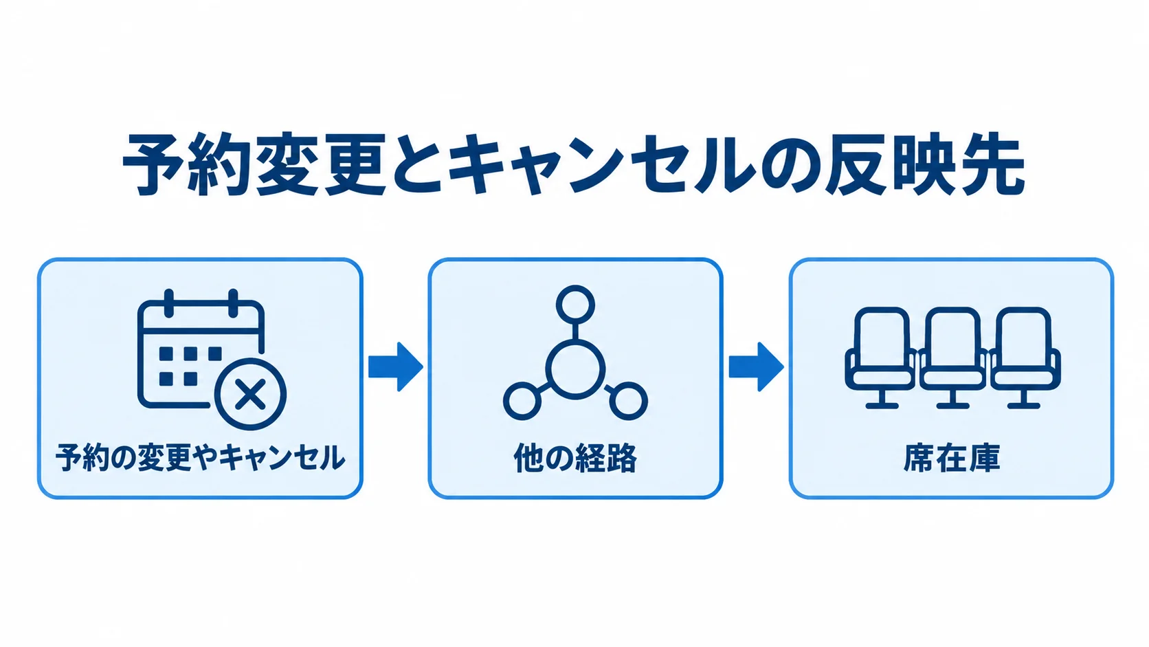 予約変更・キャンセルと席在庫の連携図 予約の変更やキャンセルが他の経路を経て席在庫へ反映される流れを示す図。