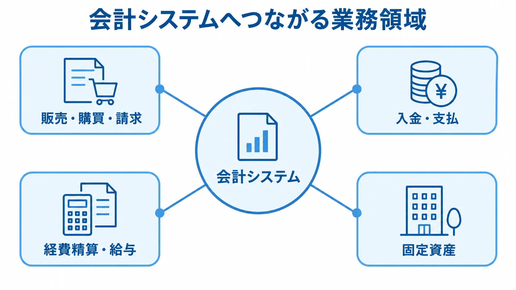 会計システムを中央に、販売・購買・請求、入金・支払、経費精算・給与、固定資産をスポークで結んだ図。