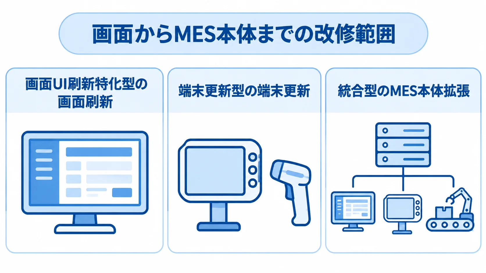 画面UI刷新特化型、端末更新型、統合型の改修範囲を並べた図解。