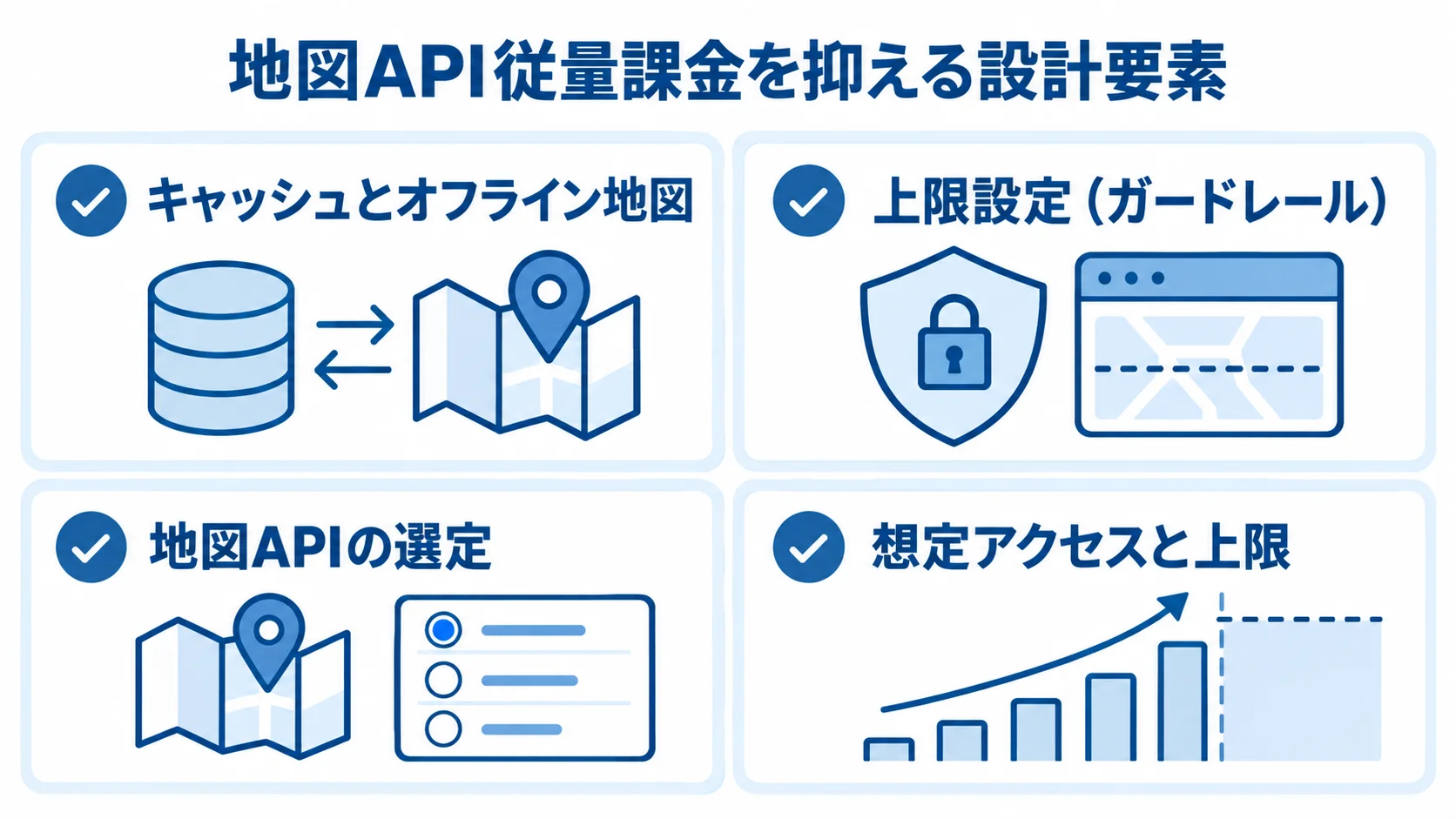 地図APIの従量課金を抑えるためのキャッシュ、上限設定、API選定、想定アクセスを示す図解。
