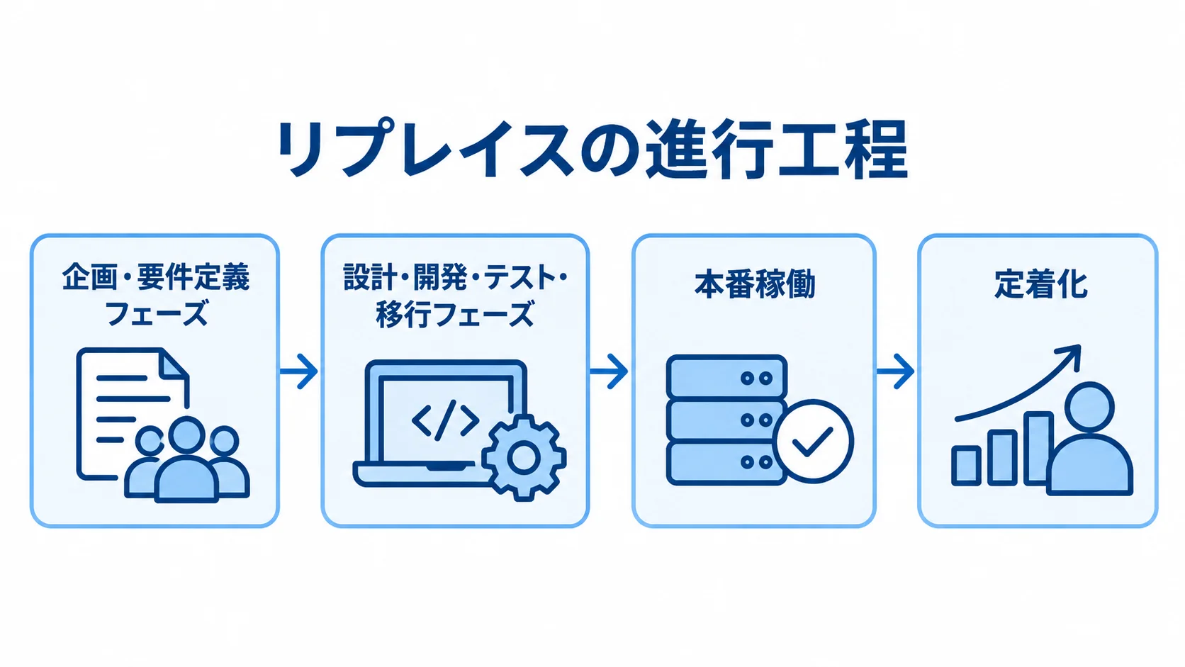 レガシーシステムリプレイスの工程を示す図 企画・要件定義から設計、開発、テスト、移行を経て、本番稼働と定着化へ進む工程図。