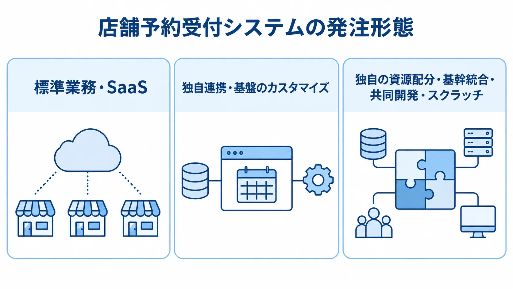 業務要件に応じた店舗予約受付システムの発注形態 店舗予約受付システムの発注形態を、標準業務向けSaaS、独自連携向けの基盤カスタマイズ、独自の資源配分や基幹統合に対応する共同開発・スクラッチに分けた図。