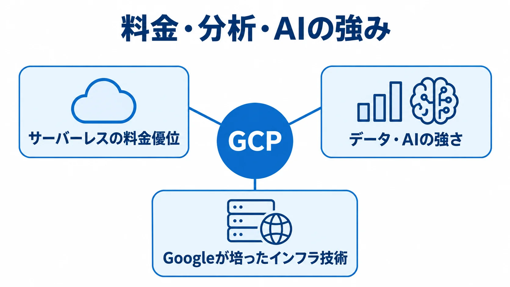 GCP導入効果を支える3つの強み GCPを中心に、サーバーレスの料金優位、データ・AIの強さ、Googleが培ったインフラ技術を配置した図解。