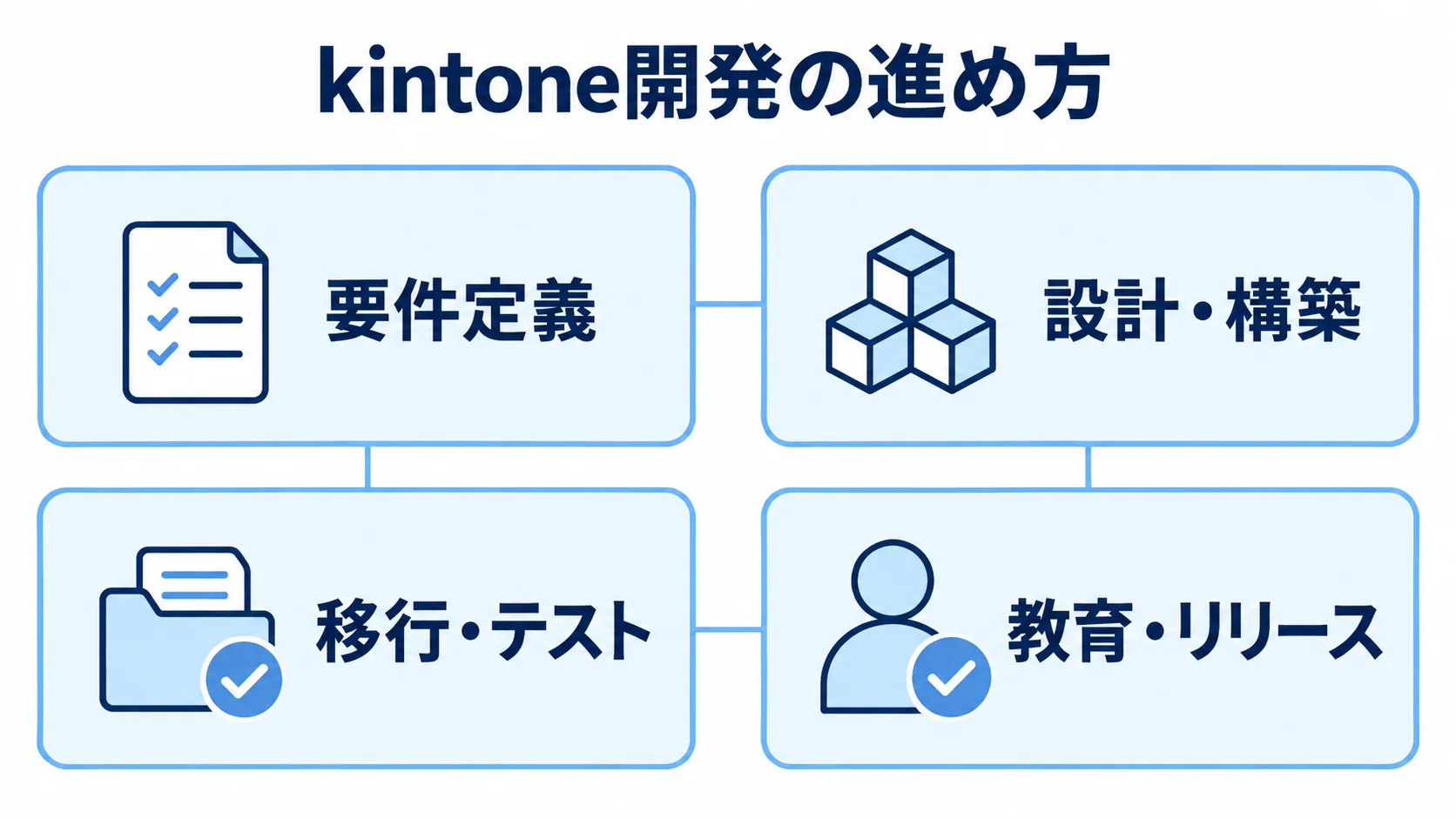 kintone開発の進め方を4段階で示した図 kintone開発を要件定義から教育・リリースまで4段階のパネルで示した図。
