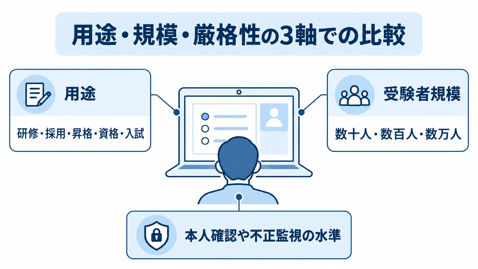 オンライン試験システムの依頼先を考える3つの比較軸 オンライン試験画面の周囲に、用途、受験者規模、本人確認や不正監視の水準を注釈した図解。