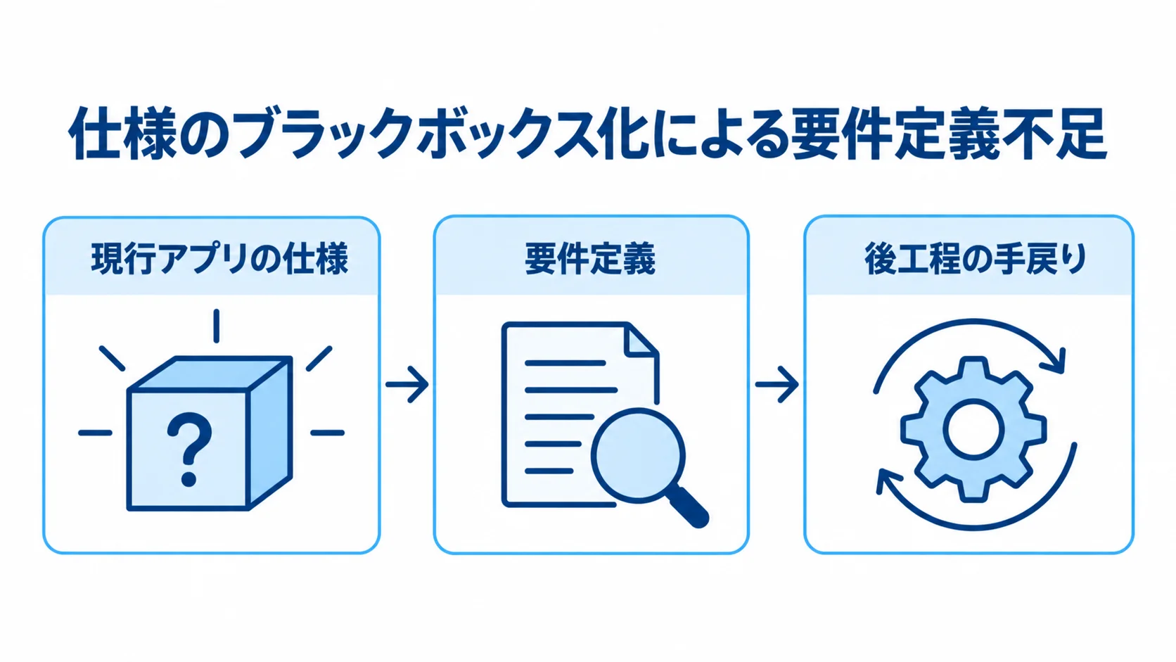 仕様の把握と要件定義、後工程の手戻りの関係 現行アプリの仕様把握から要件定義を経て、後工程の手戻りに至る流れを示す図。