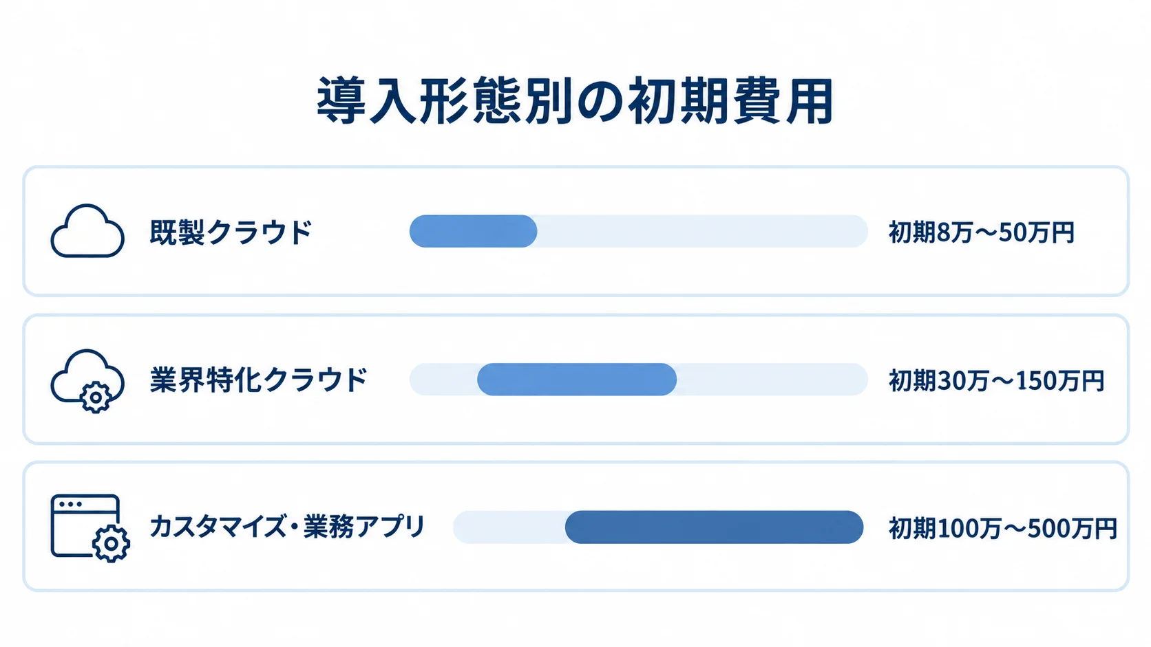 導入形態別に初期費用の幅を比べる図。 既製クラウド、業界特化クラウド、カスタマイズ・業務アプリの初期費用レンジを比べる横棒図。