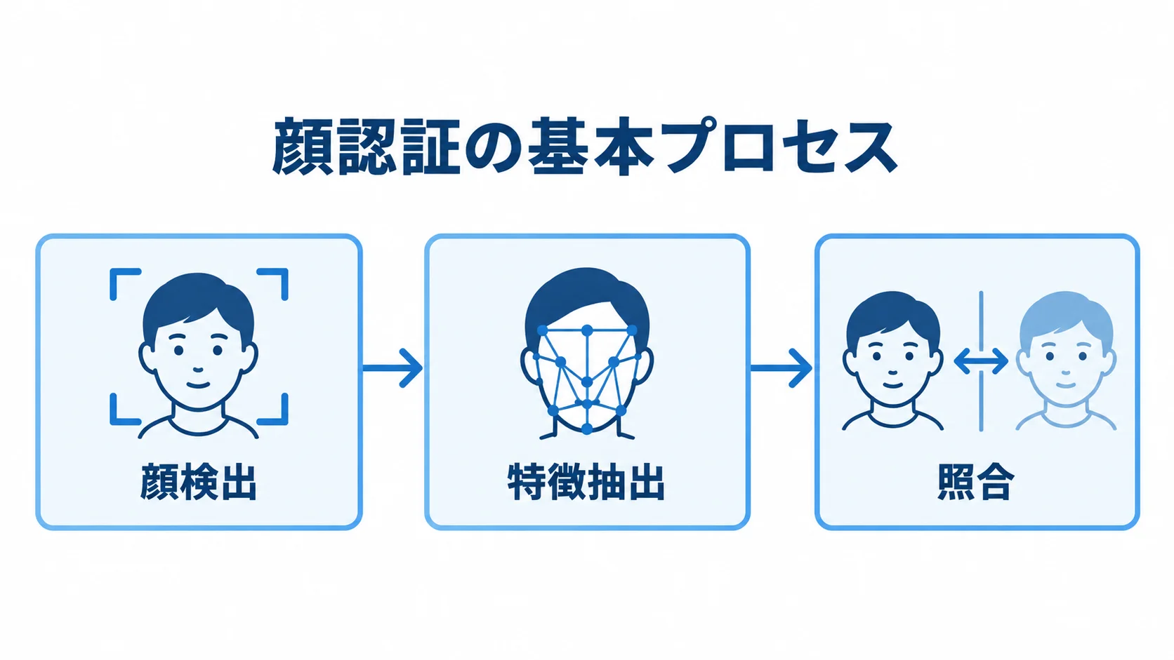 顔認証の基本プロセスを顔検出、特徴抽出、照合の順に示した図