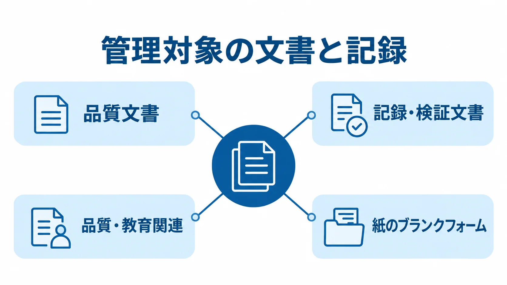 管理対象の文書と記録を中心に、品質文書、記録・検証文書、品質・教育関連、紙のブランクフォームを示す図