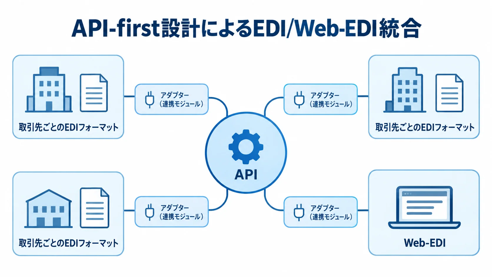 APIを中心に、取引先ごとのEDIフォーマットやWeb-EDIをアダプターでつなぐ構造図。