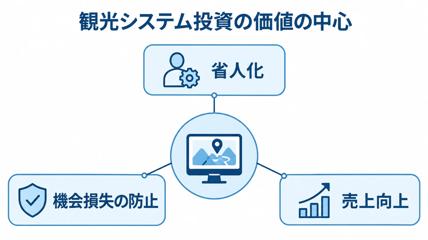 観光システム投資の価値の中心にある省人化、機会損失の防止、売上向上を示す図解。 観光システム投資を中心に、省人化、機会損失の防止、売上向上を注釈線で示した図解。