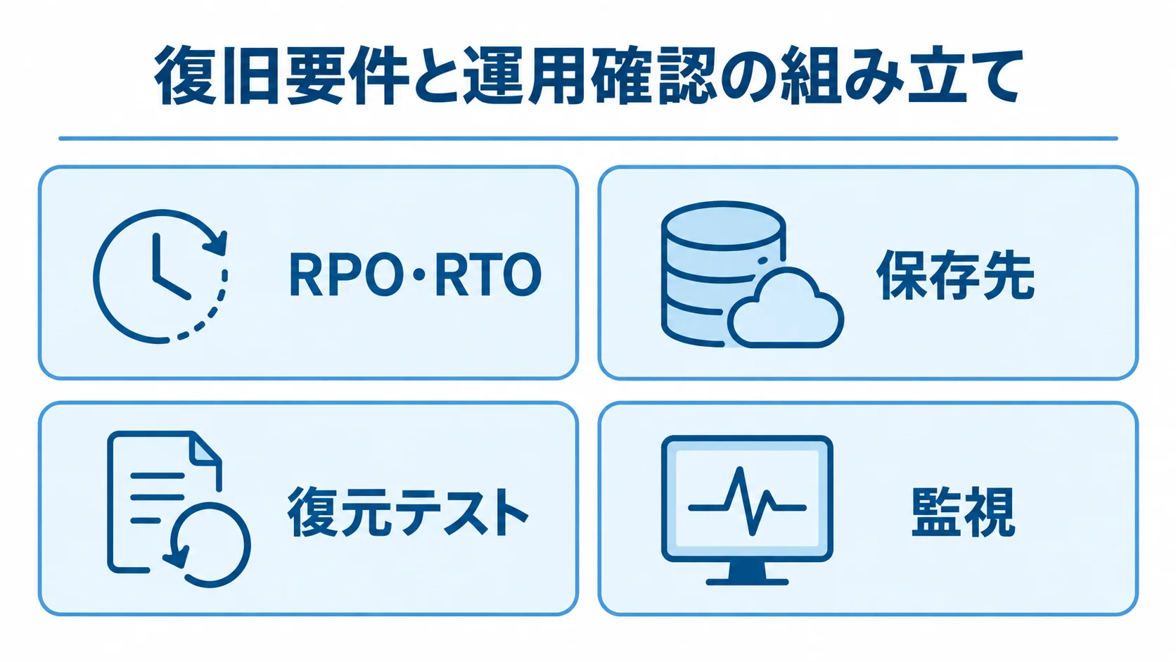 バックアップの復旧要件と運用確認 RPO・RTO、保存先、復元テスト、監視を並べたバックアップ運用の確認図