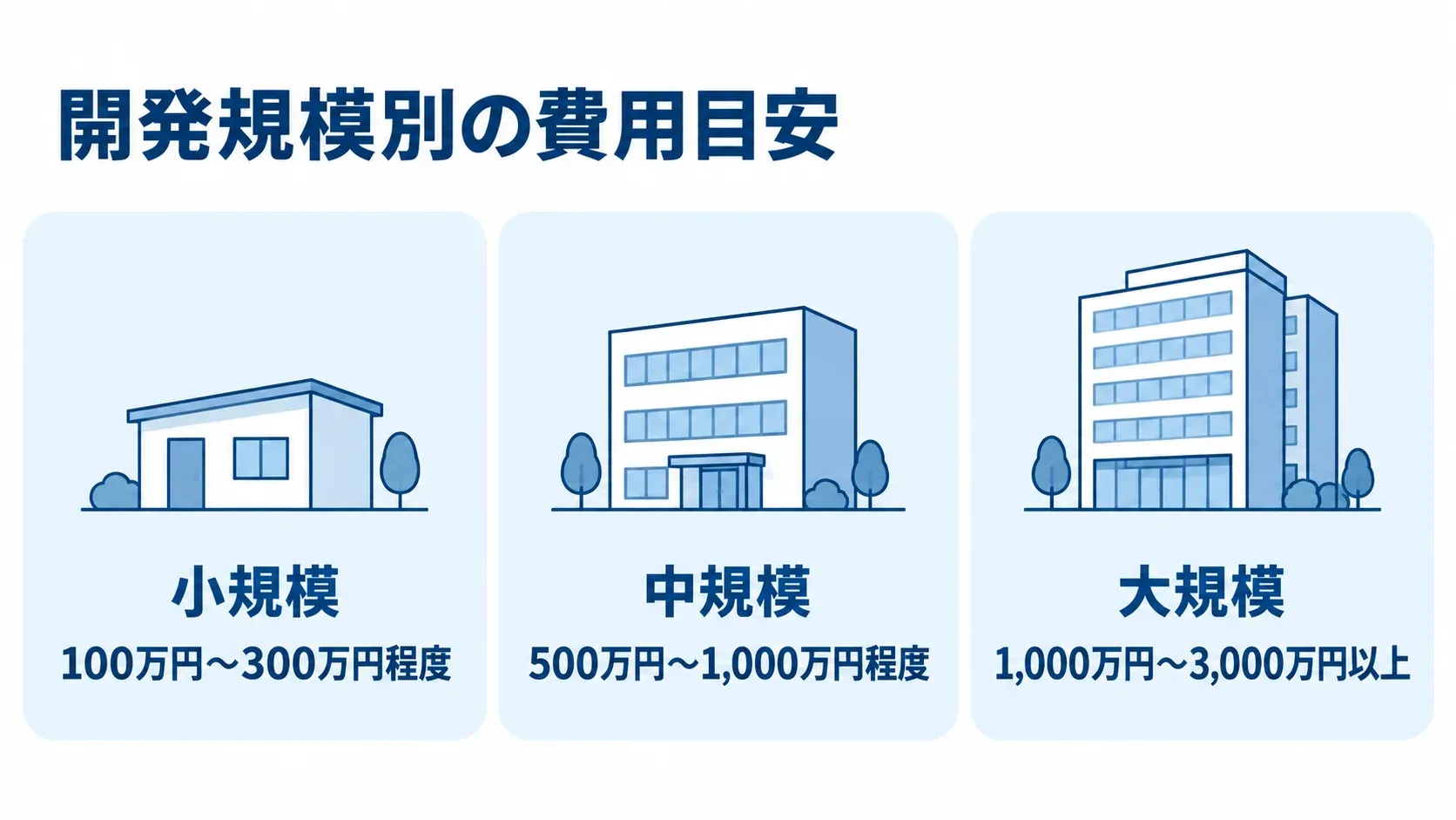 開発規模別の費用目安 小規模・中規模・大規模の開発費用目安を並べた図