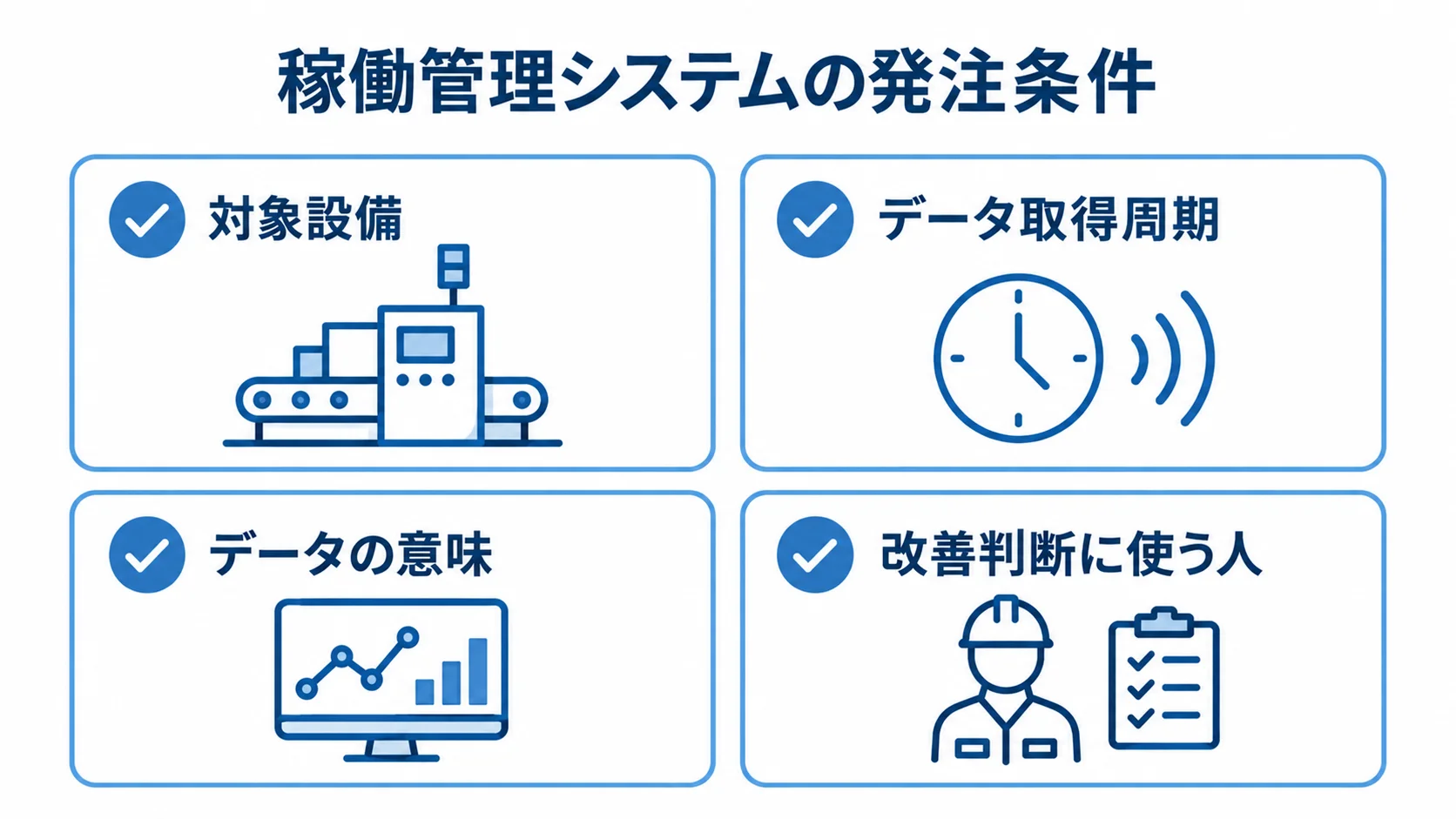 稼働管理システムの発注条件を整理する4項目 稼働管理システムの発注条件として、対象設備、データ取得周期、データの意味、改善判断に使う人を示す図解。