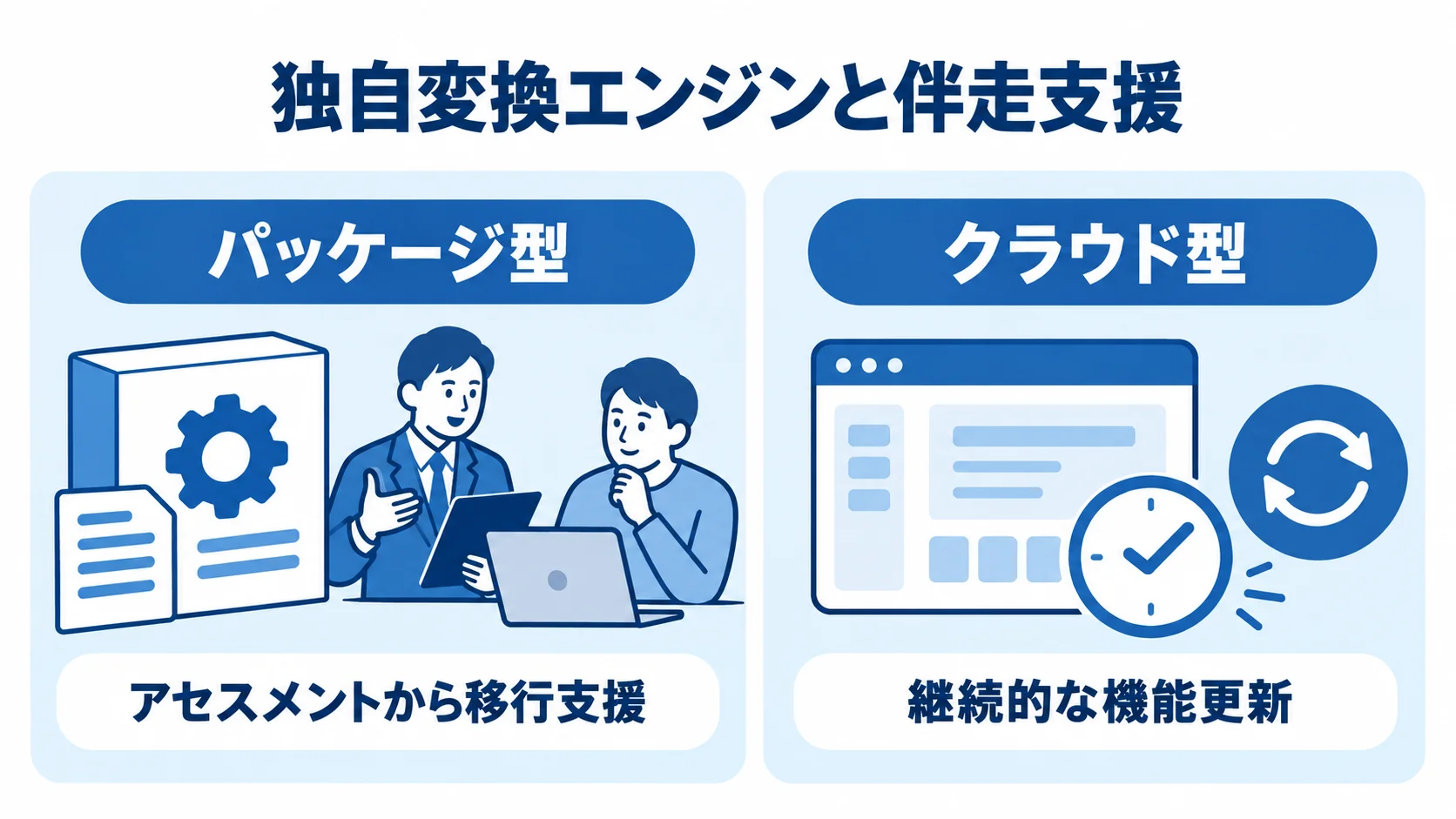 パッケージ型とクラウド型の提供形態と特徴 パッケージ型の変換エンジンや移行支援と、クラウド型の迅速な着手や機能更新を並べた図。