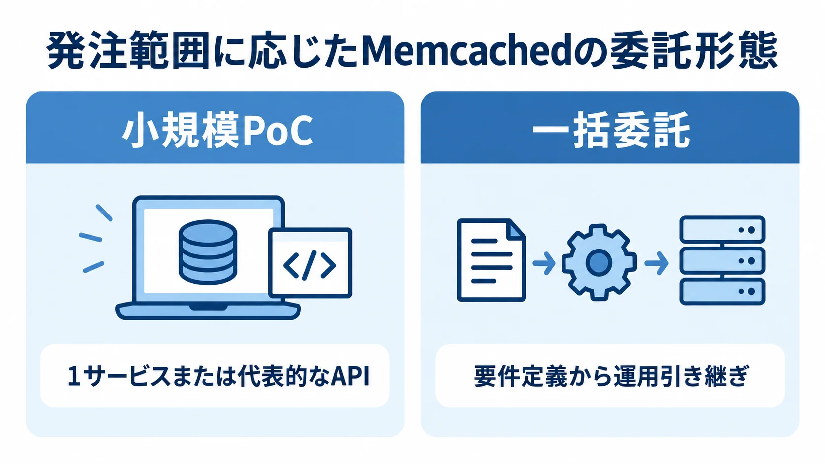 小規模PoCと一括委託の対象範囲を比較した図 小規模PoCと一括委託を対象範囲で比べた図解。