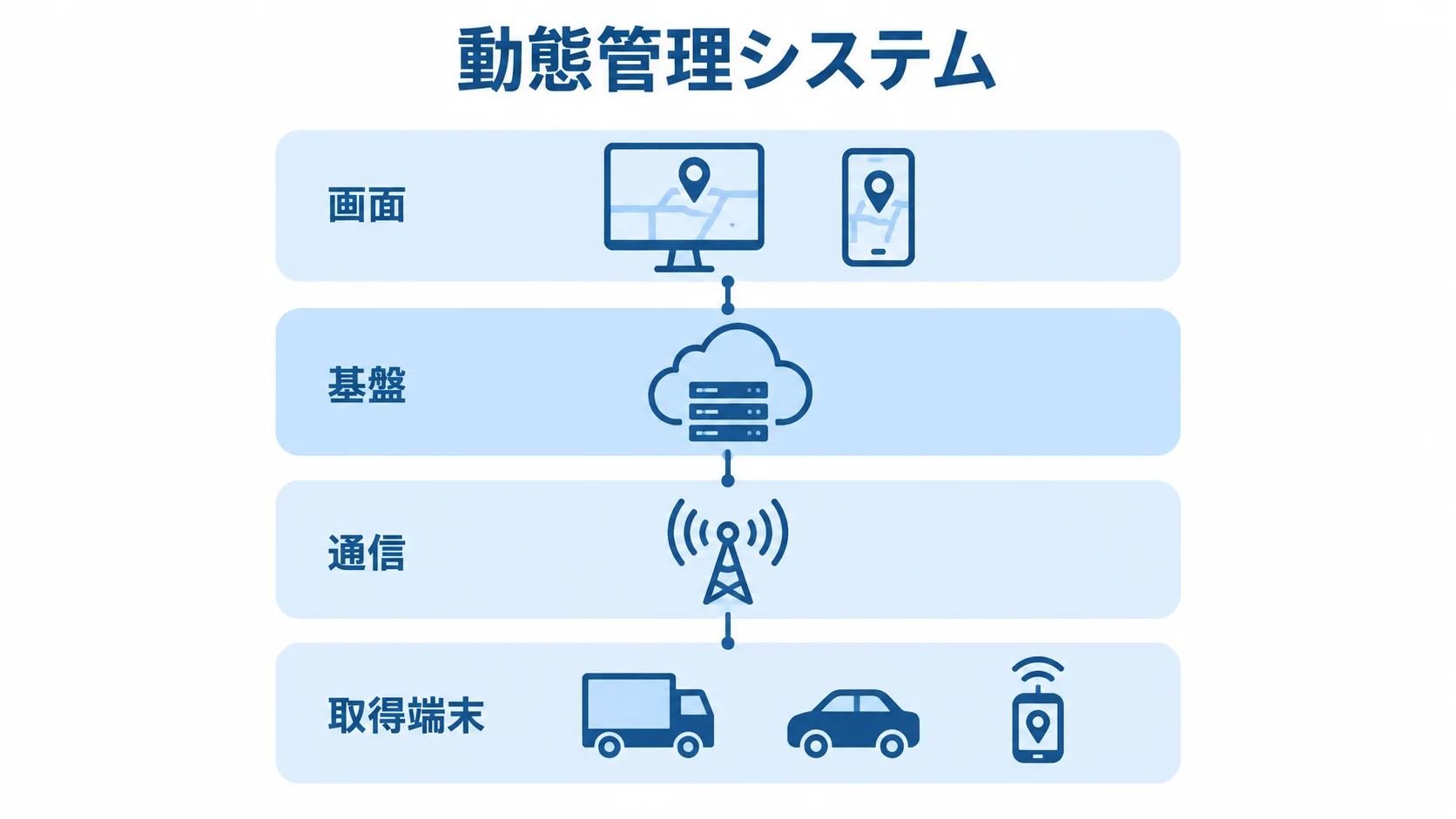 動態管理システムを構成する4層 取得端末、通信、基盤、画面の4層で示す動態管理システムの構成図