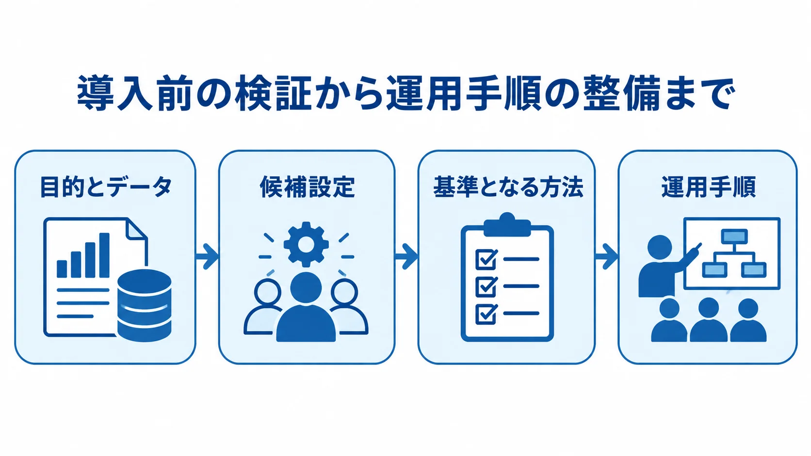 インシデントコマンドシステムの導入検証と運用手順 目的とデータ、候補設定、基準となる方法、運用手順を順につなぐ流れ図