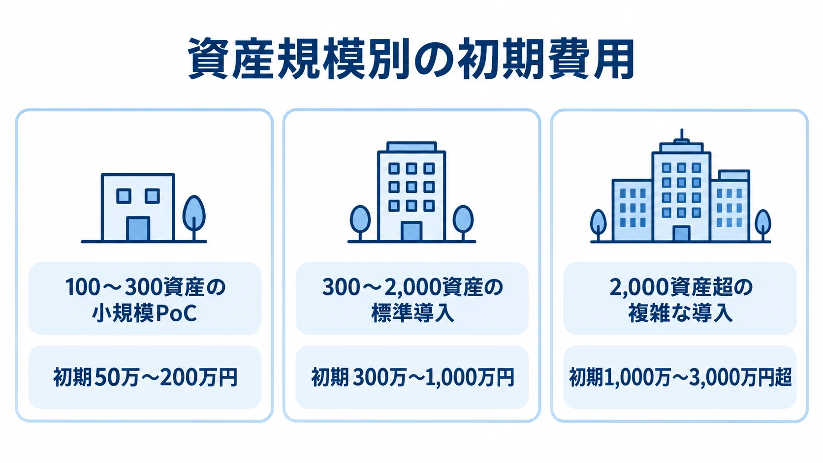 脆弱性管理システムの資産規模別初期費用 小規模PoC、標準導入、複雑な導入の資産規模と初期費用を並べた図。