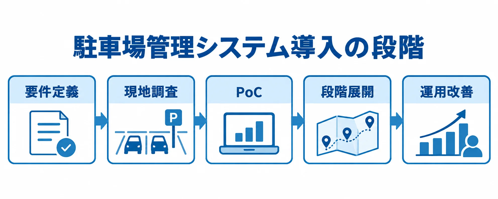 駐車場管理システム導入の5段階 駐車場管理システムの導入を、要件定義、現地調査、PoC、段階展開、運用改善の順に示す図。
