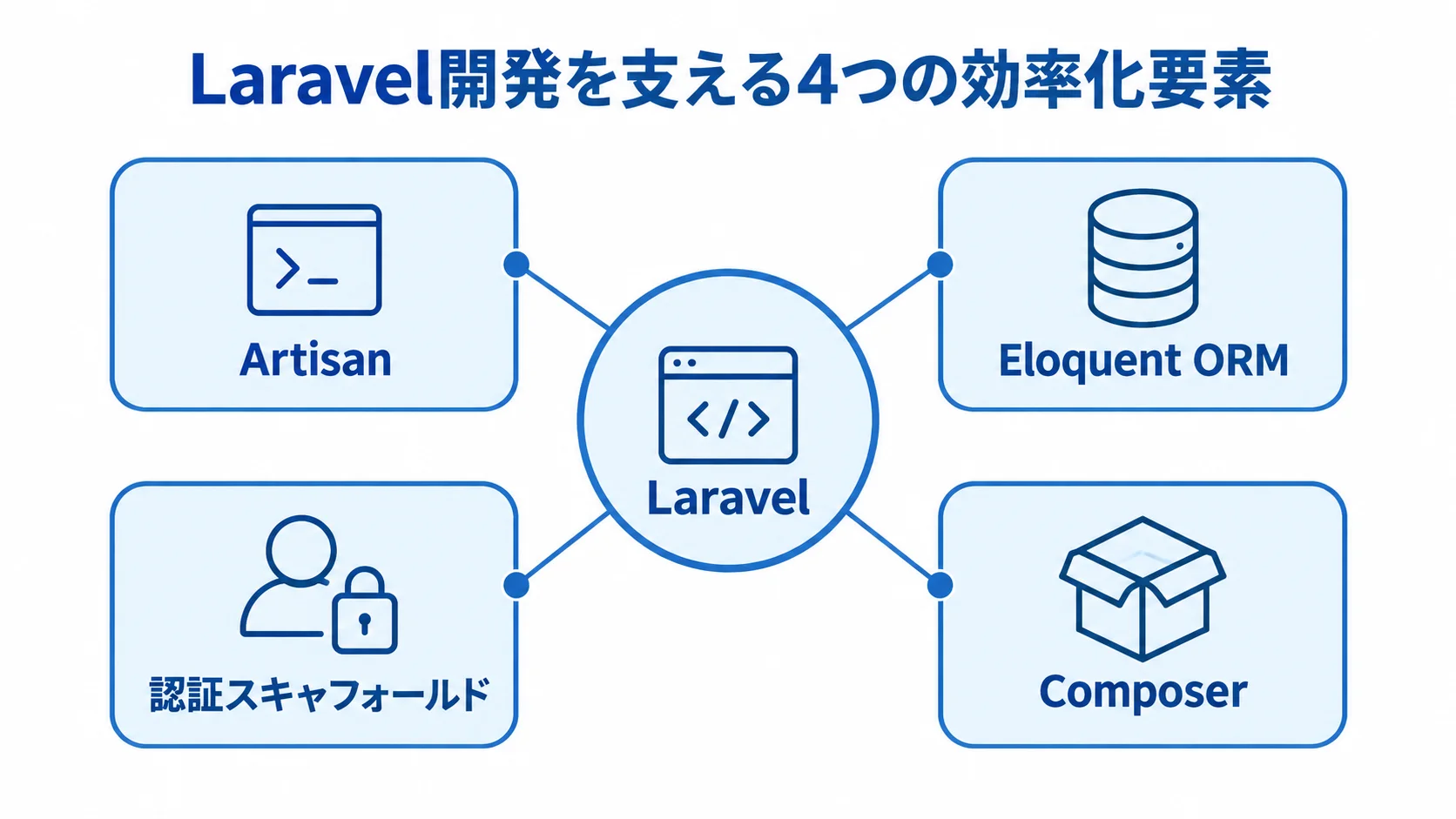 Laravelを中央に置き、Artisan、Eloquent ORM、認証スキャフォールド、Composerを周囲に配置した図解。