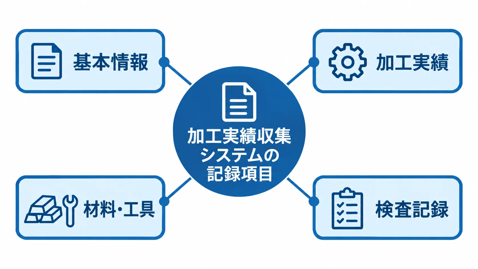 加工実績収集システムを中心に、基本情報、加工実績、材料・工具、検査記録を配置した図。