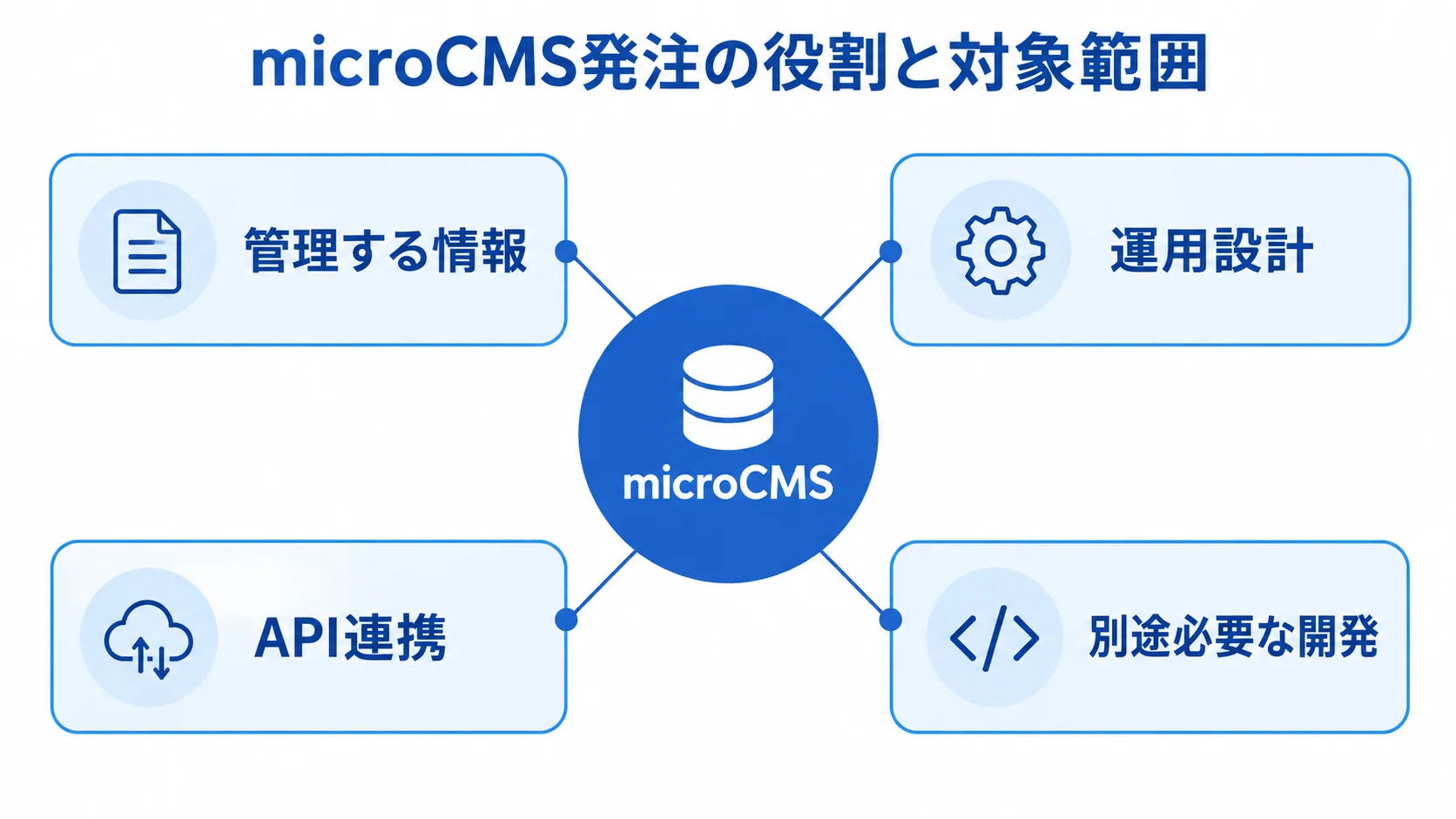 microCMSを中心に、管理する情報、運用設計、API連携、別途必要な開発を4方向に示した図。