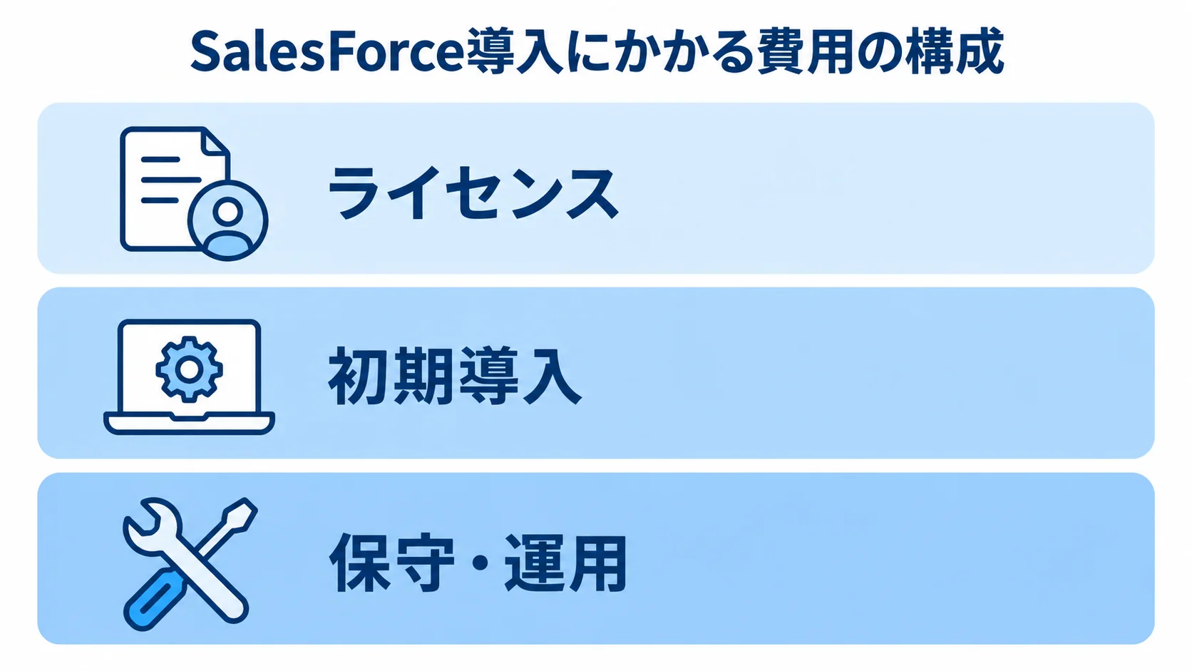 SalesForce導入費用の3分類 SalesForce導入にかかる費用を、ライセンス、初期導入、保守・運用の3分類で示した図。