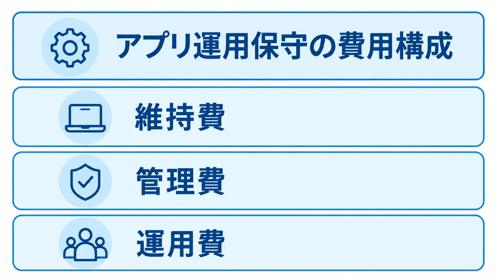 アプリ運用保守費用の3分類 アプリ運用保守の費用を維持費・管理費・運用費の3層で示した図