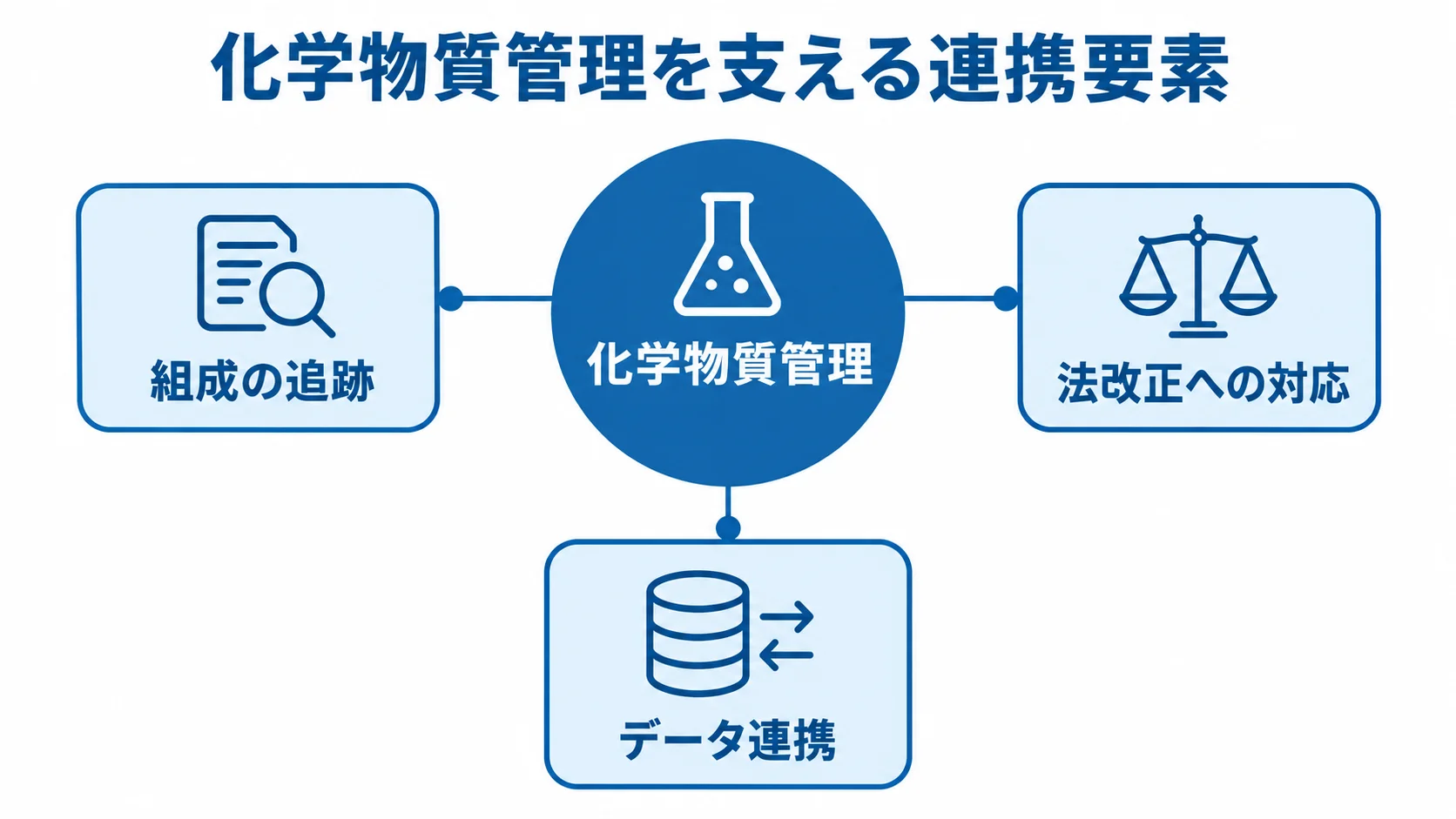 化学物質管理を支える連携要素の図解 化学物質管理を中心に、組成の追跡、法改正への対応、データ連携を結んだ図。