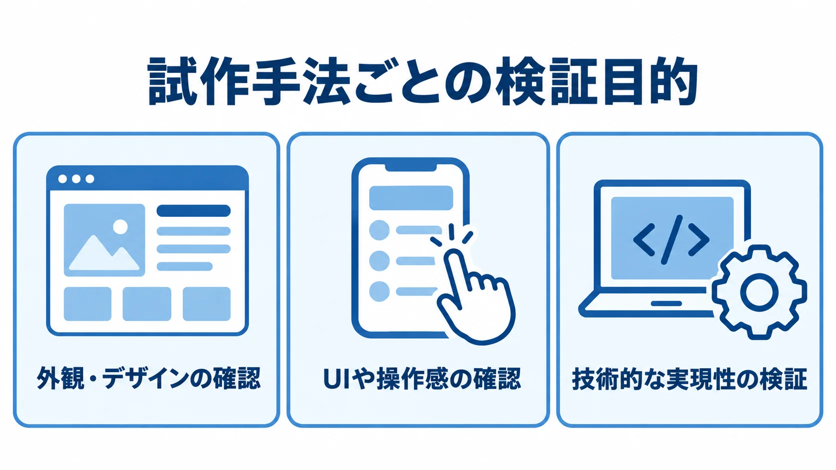 モックアップ、プロトタイプ、PoCの検証目的を3枚のパネルで示した図解。