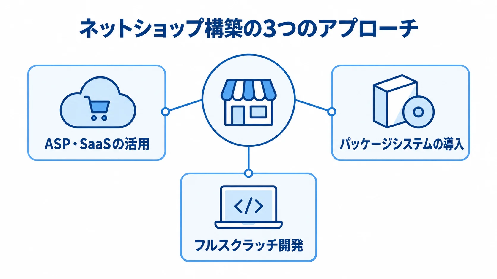 ネットショップ構築の3つのアプローチを示す図。ASP・SaaS、パッケージシステム、フルスクラッチ開発が並ぶ。