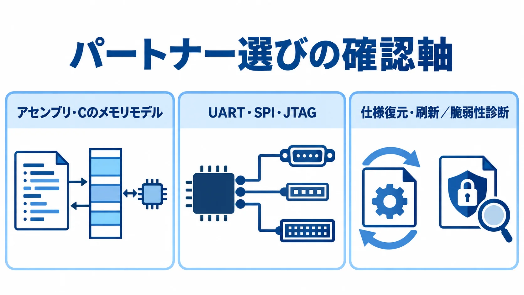 C言語リバースエンジニアリングのパートナー選びで見る3つの適合軸 アセンブリとCのメモリモデル、UART・SPI・JTAG、仕様復元・刷新や脆弱性診断を並べたパートナー選びの図解