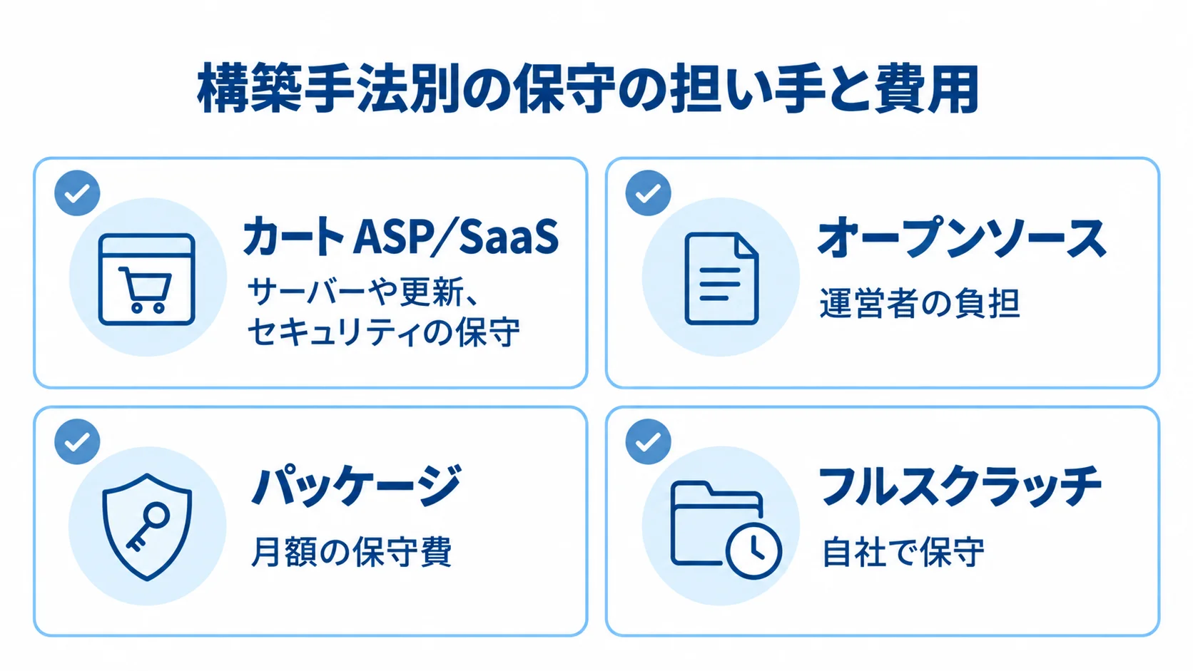 カートASP／SaaS、オープンソース、パッケージ、フルスクラッチの保守面の特徴を4枚のパネルで示した図。