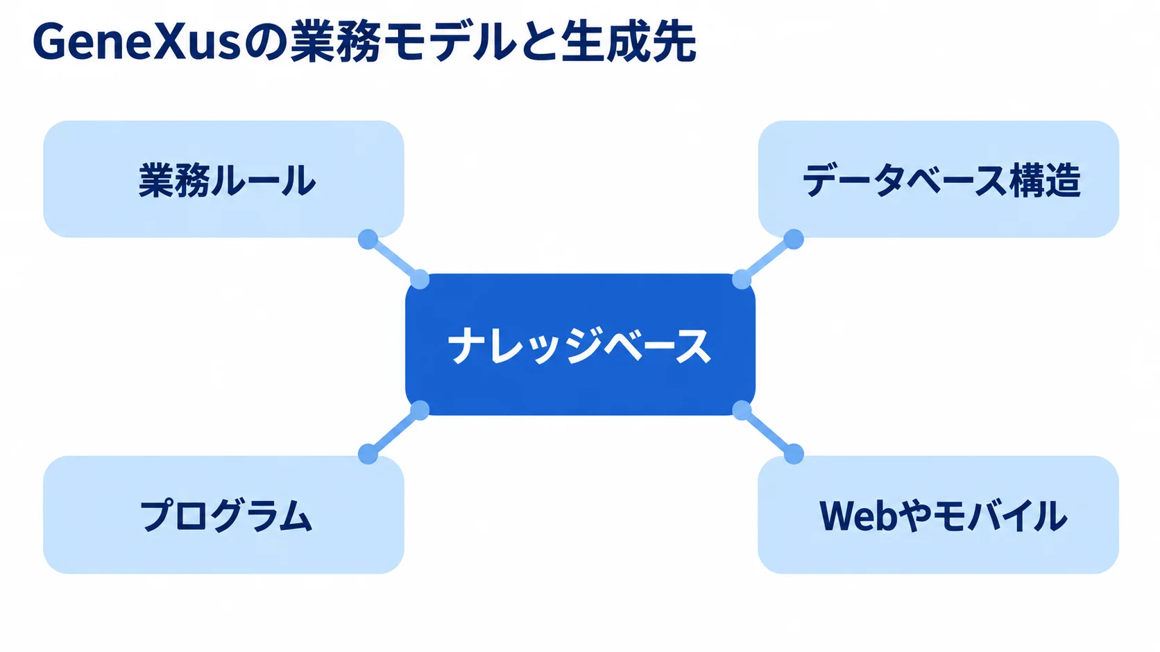 ナレッジベースを中心に、業務ルール、データベース構造、プログラム、Webやモバイルへの展開を示す図。