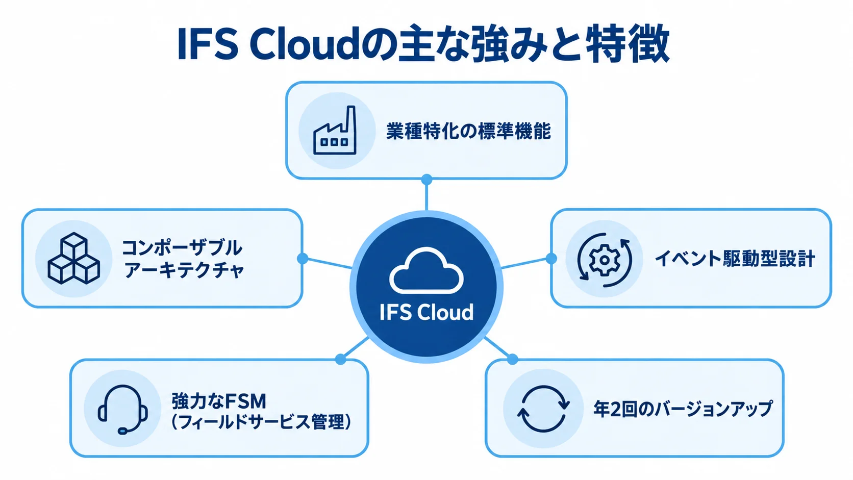 IFS Cloudの主な強みと特徴を示す図 IFS Cloudを中心に、業種特化の標準機能、コンポーザブルアーキテクチャ、イベント駆動型設計、強力なFSM、年2回のバージョンアップを配置した図。