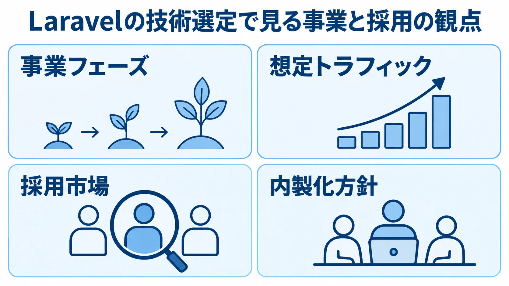 Laravelの技術選定に関わる事業と採用の観点を示す図 Laravelの技術選定を、事業フェーズ、想定トラフィック、採用市場、内製化方針の4枚のパネルで整理した図。