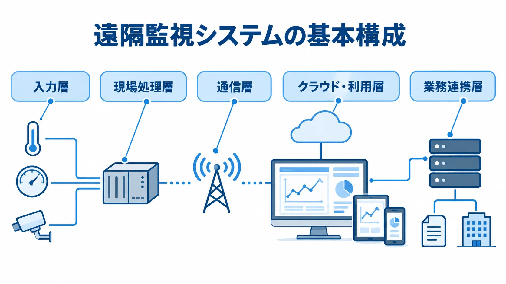 遠隔監視システムの構成要素を示す注釈図 遠隔監視システムを構成する入力層、現場処理層、通信層、クラウド・利用層、業務連携層を示す図