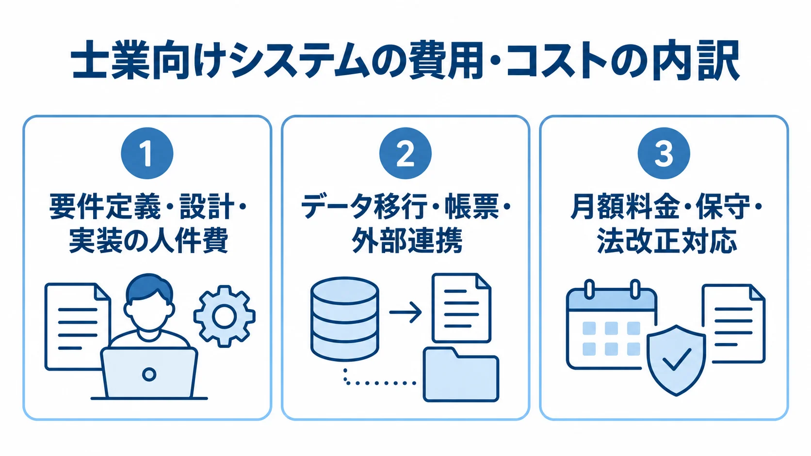 士業向けシステムの費用内訳を3領域で整理 士業向けシステムの費用を、人件費、データ移行や外部連携、月額料金や保守の3領域に分けた図。