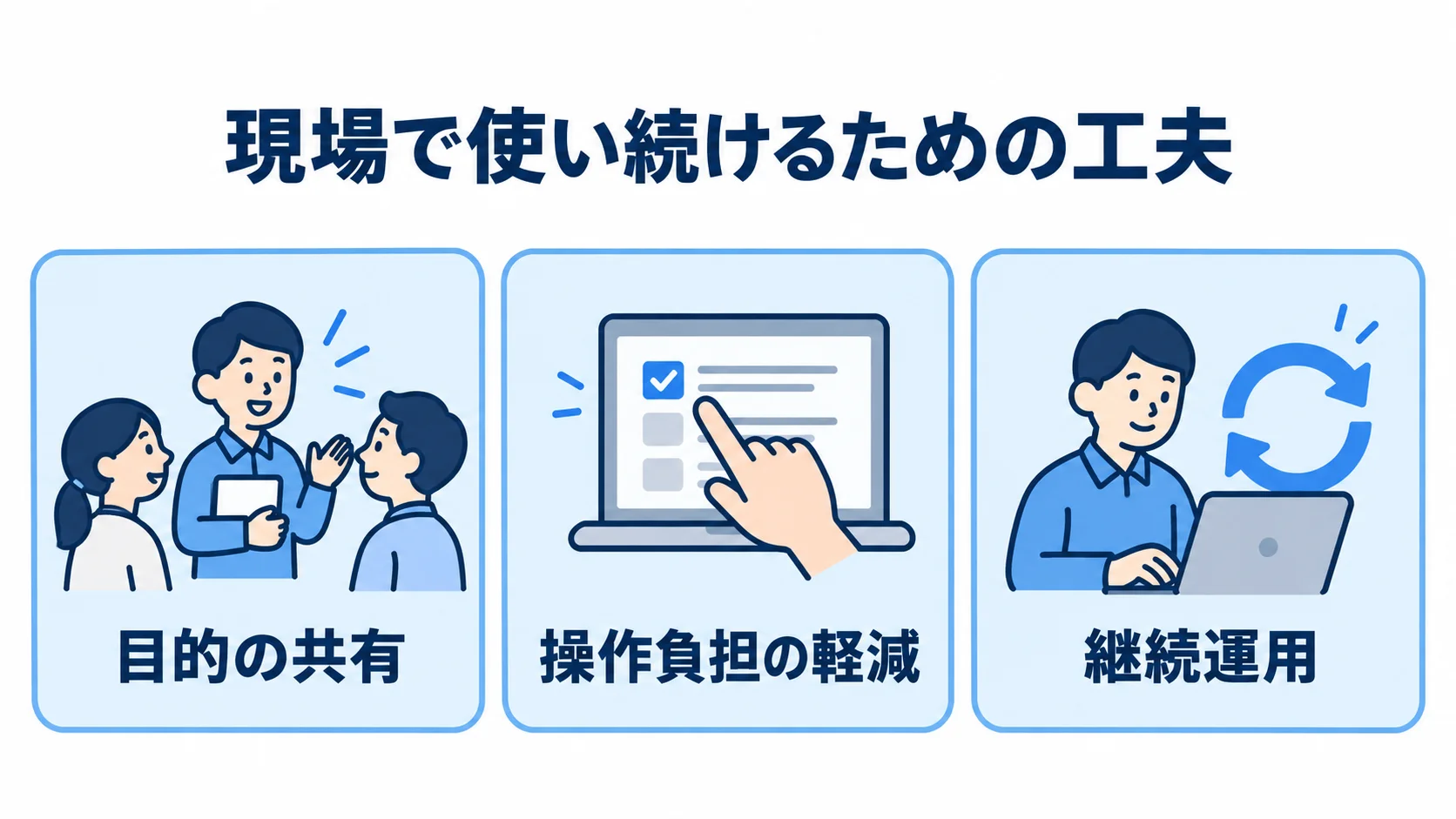 現場定着を支える3つの工夫 現場で使い続けるための工夫として、目的の共有、操作負担の軽減、継続運用を並べた図