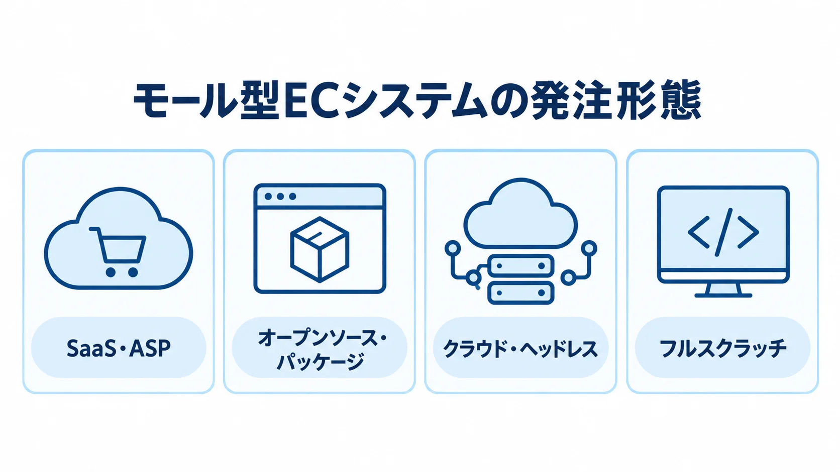 モール型ECシステムの発注形態 モール型ECシステムの発注形態を4つのパネルで示した図。