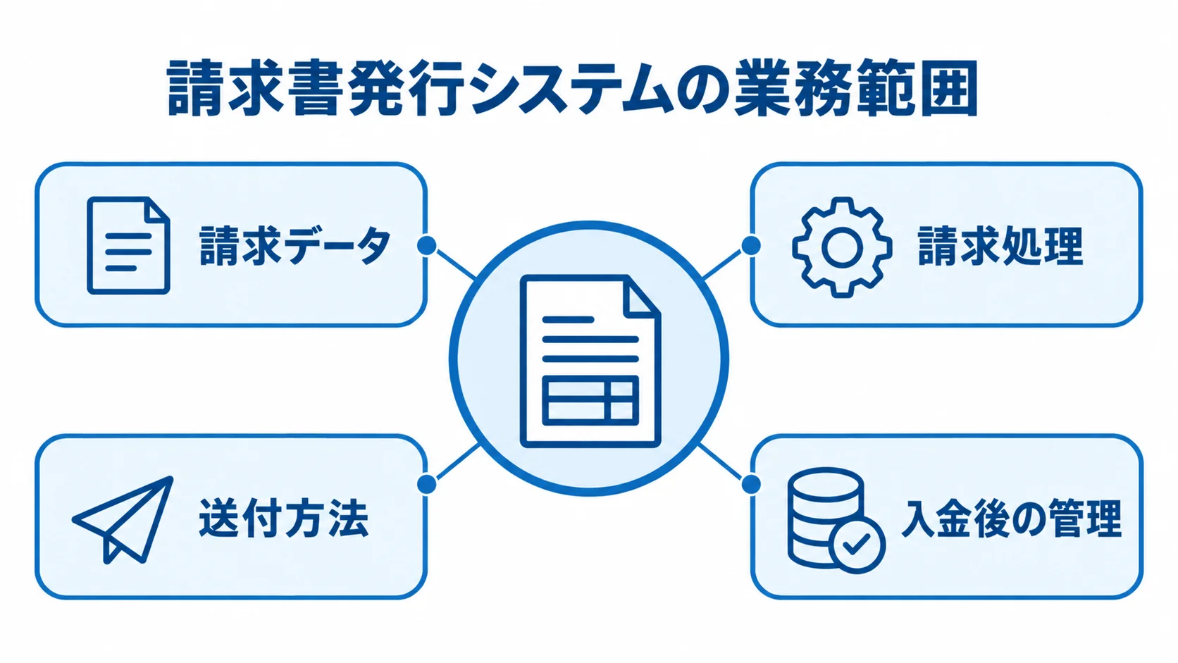 請求書発行システムの業務範囲を示す図 請求書発行システムを中心に、請求データ、請求処理、送付方法、入金後の管理を示した図。