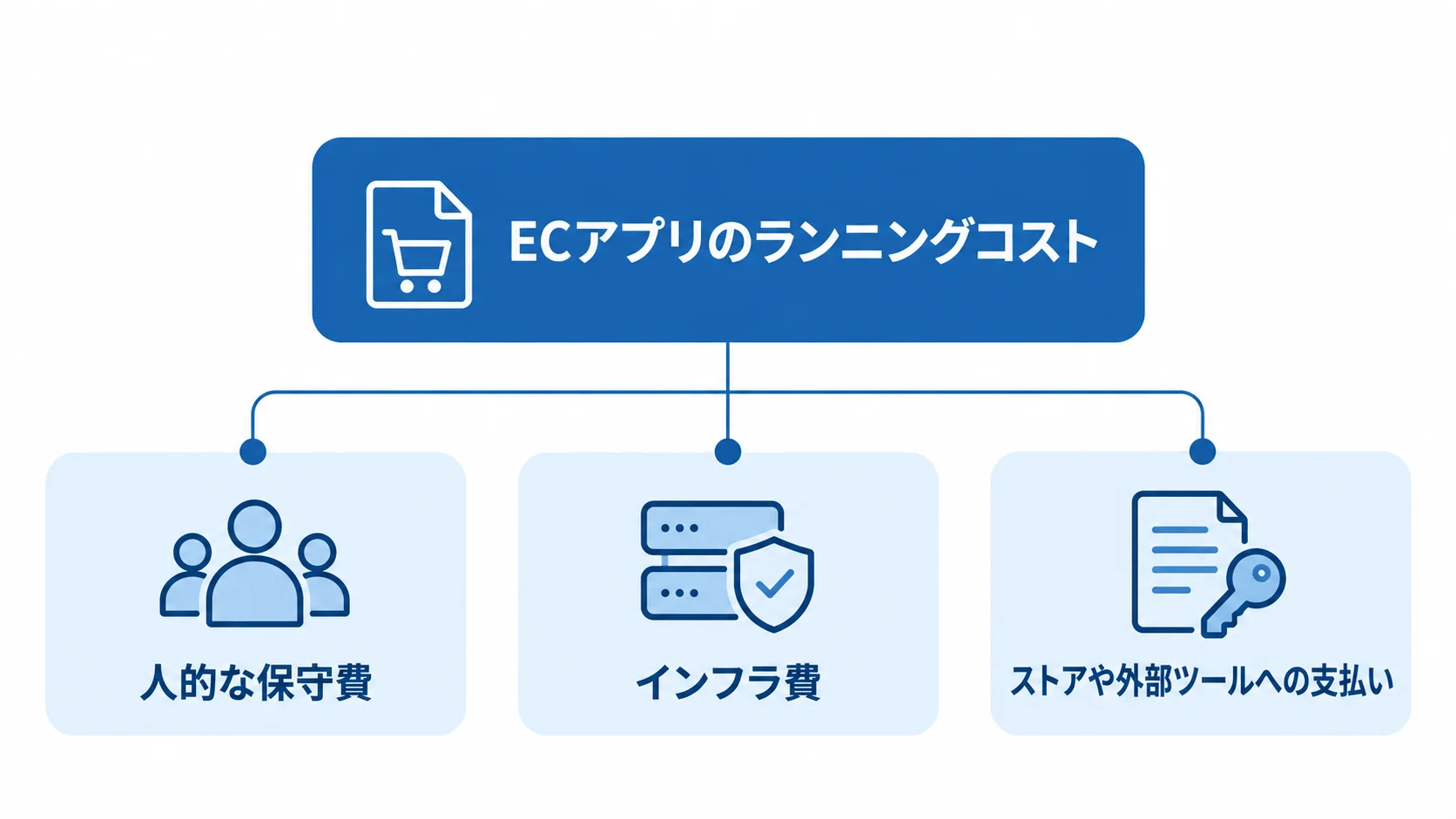 ECアプリのランニングコストの主な内訳を示す図 ECアプリのランニングコストを、人的な保守費、インフラ費、ストアや外部ツールへの支払いに分けた図解。